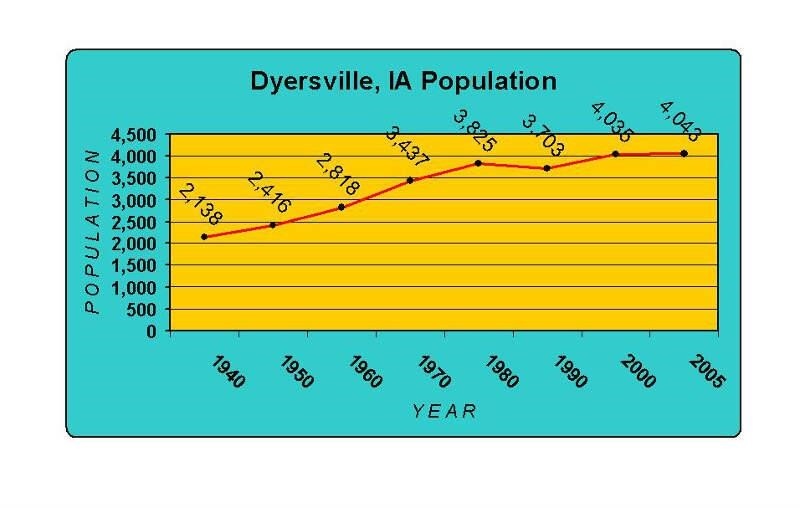 Dyersville, IA